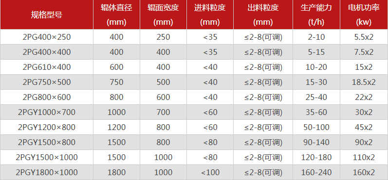 對(duì)輥制砂機(jī)的型號(hào)要怎么選擇，哪個(gè)廠家的對(duì)輥制砂機(jī)價(jià)格優(yōu)惠？